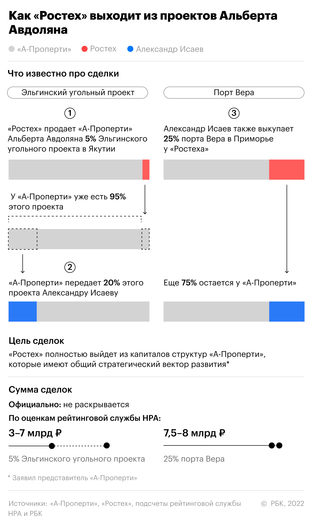 Ростех» решил выйти из совместных проектов с Альбертом Авдоляном — РБК