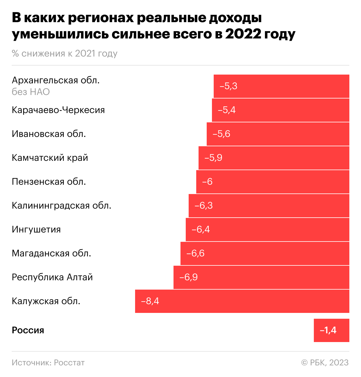 Росстат пересчитал число живущих за чертой бедности россиян - Ведомости