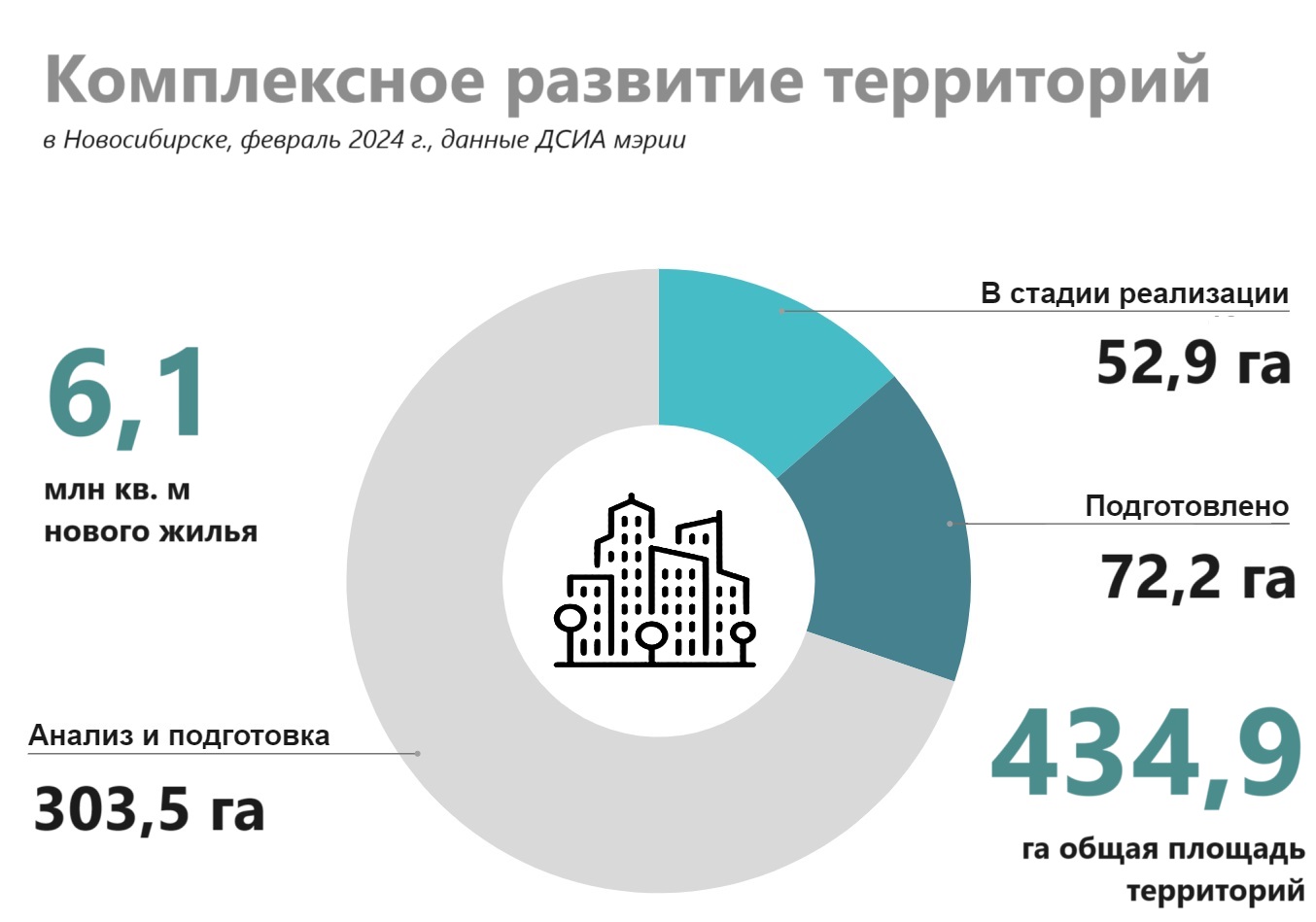 В Новосибирске оценили проблемы и перспективы реализации проектов КРТ — РБК