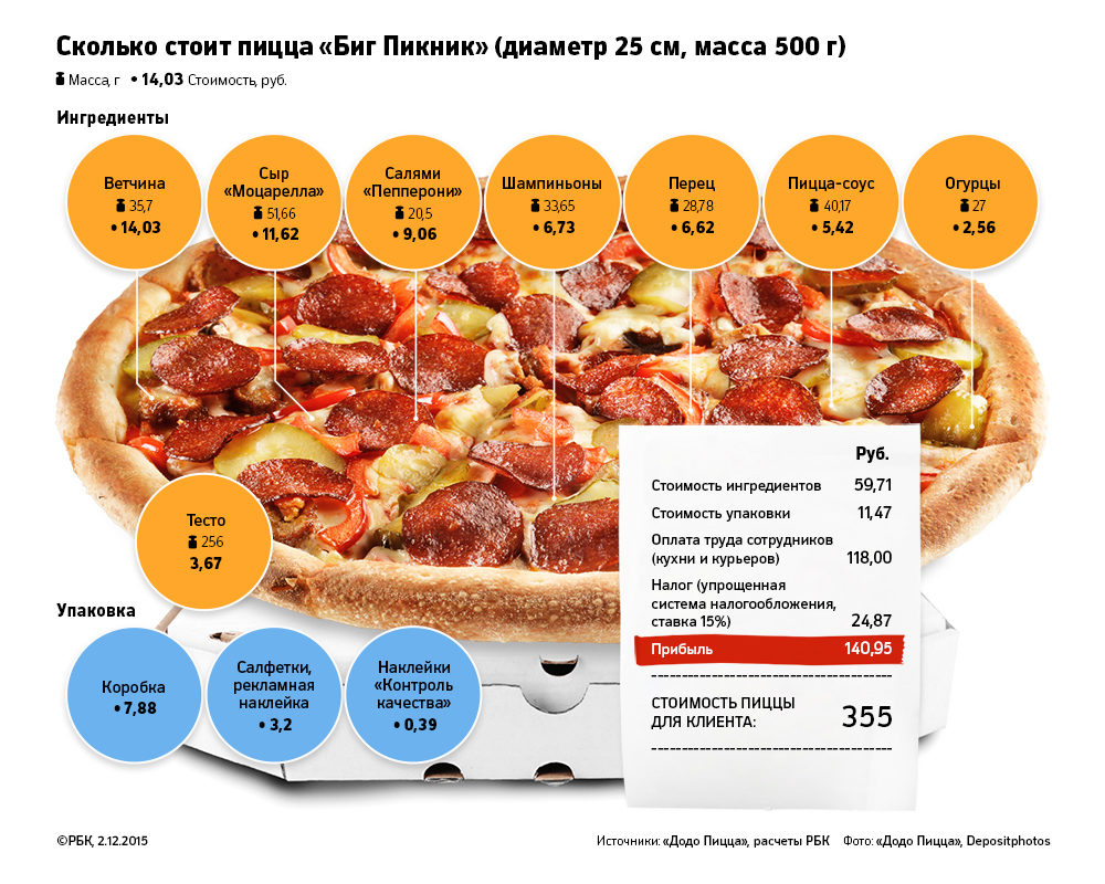 Миллион под сыром: сколько приносит франшиза «Додо Пицца»