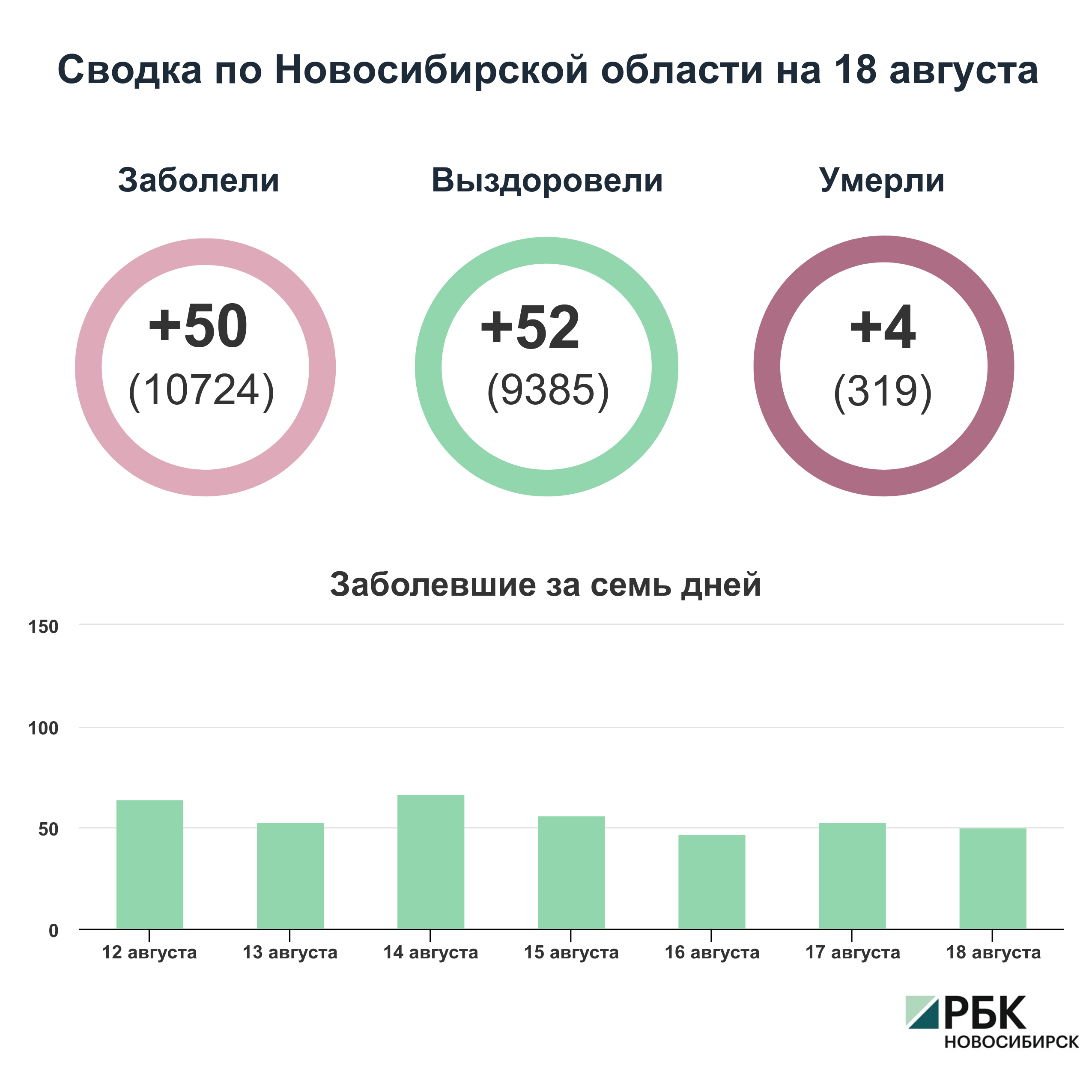 Коронавирус в Новосибирске: сводка на 18 августа