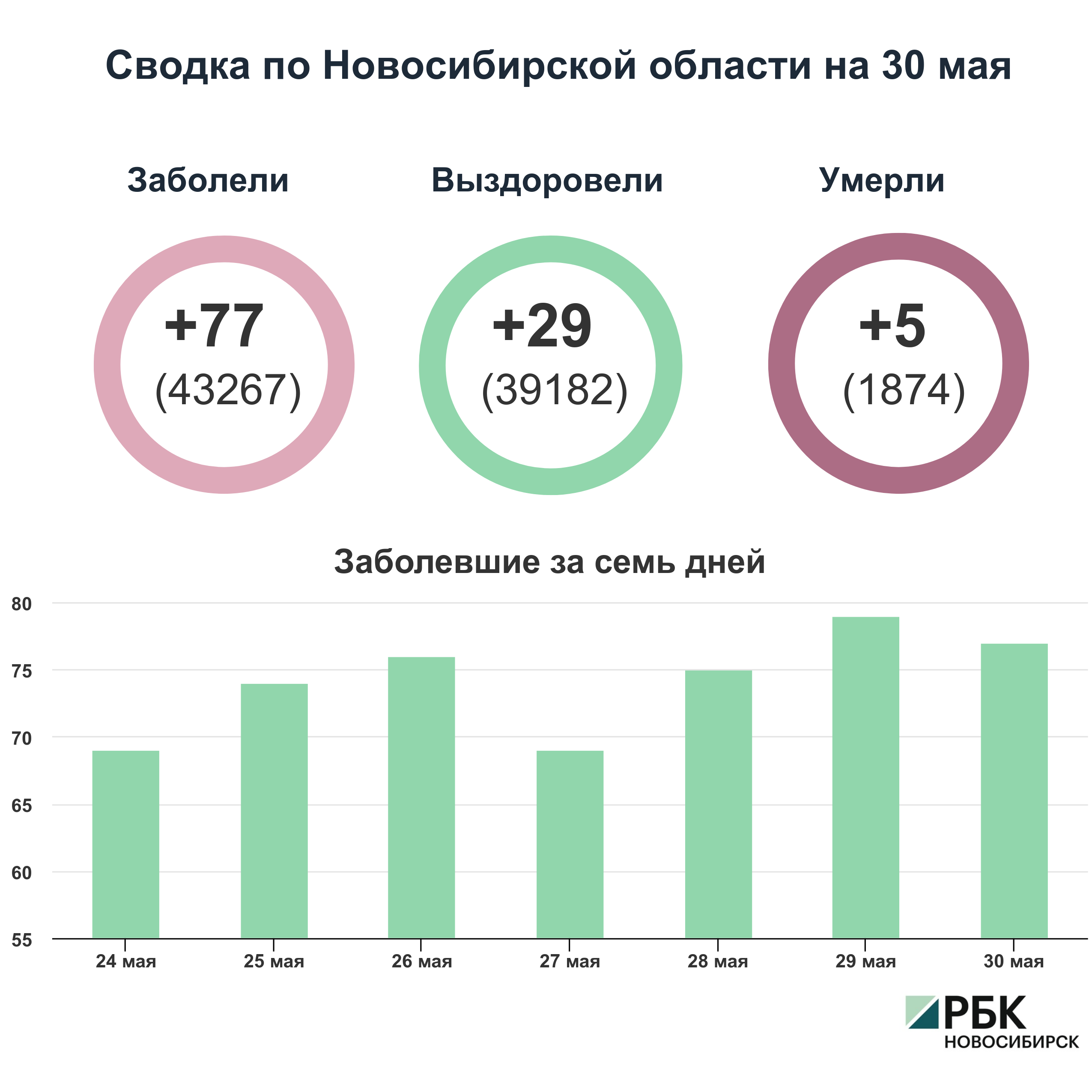 Коронавирус в Новосибирске: сводка на 30 мая