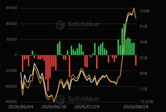 Притоки капитала в спотовые биржевые фонды на биткоин в США. Источник: SoSoValue