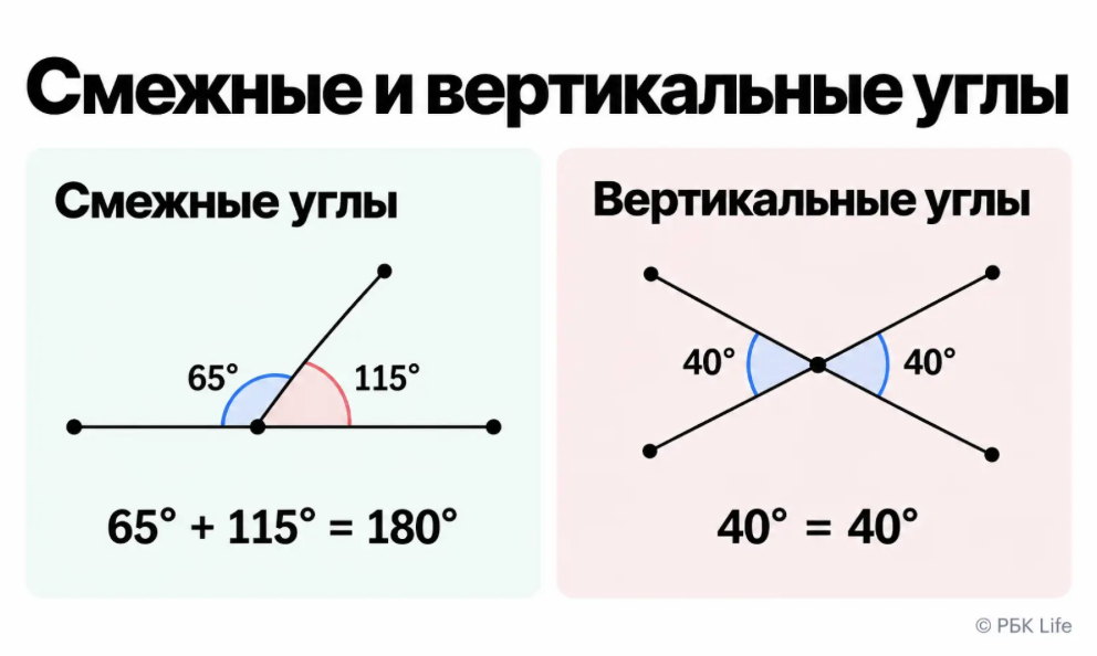 Сумма смежных углов равна 180°, а вертикальные углы равны друг другу