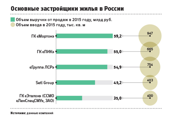 В России появится новый лидер на строительном рынке