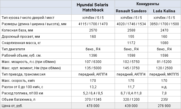 Hyundai Solaris: первый тест «народного» хэтчбека