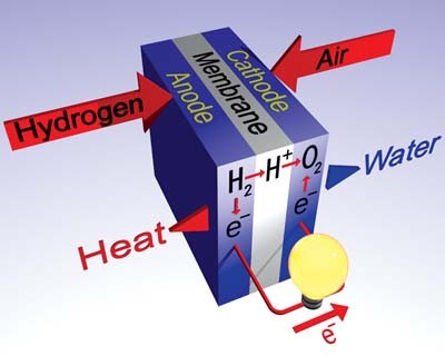 Казанские ученые разработали проект производства водородных топливных элементов
