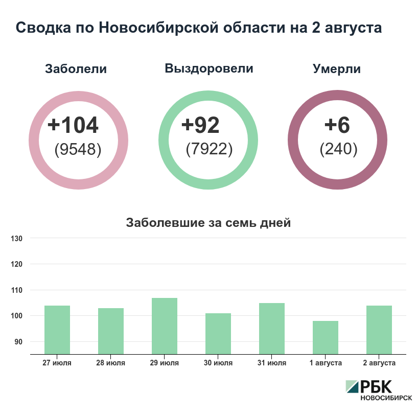 Коронавирус в Новосибирске: сводка на 2 августа