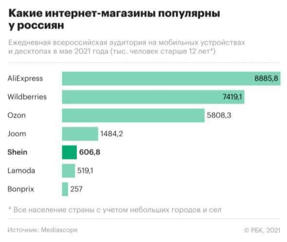 «МегаФон» продал свою долю в AliExpress Russia