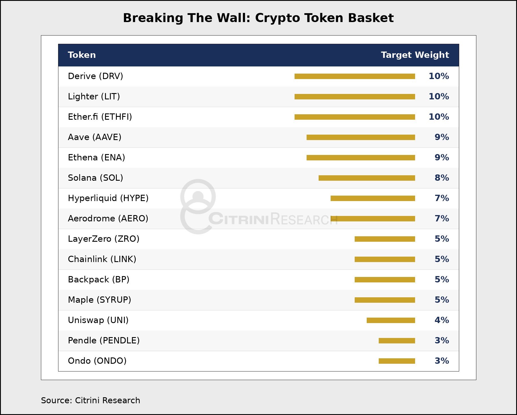 Криптовалюты в портфеле Citrini Research. Источник: citriniresearch.com/p/breaking-the-wall