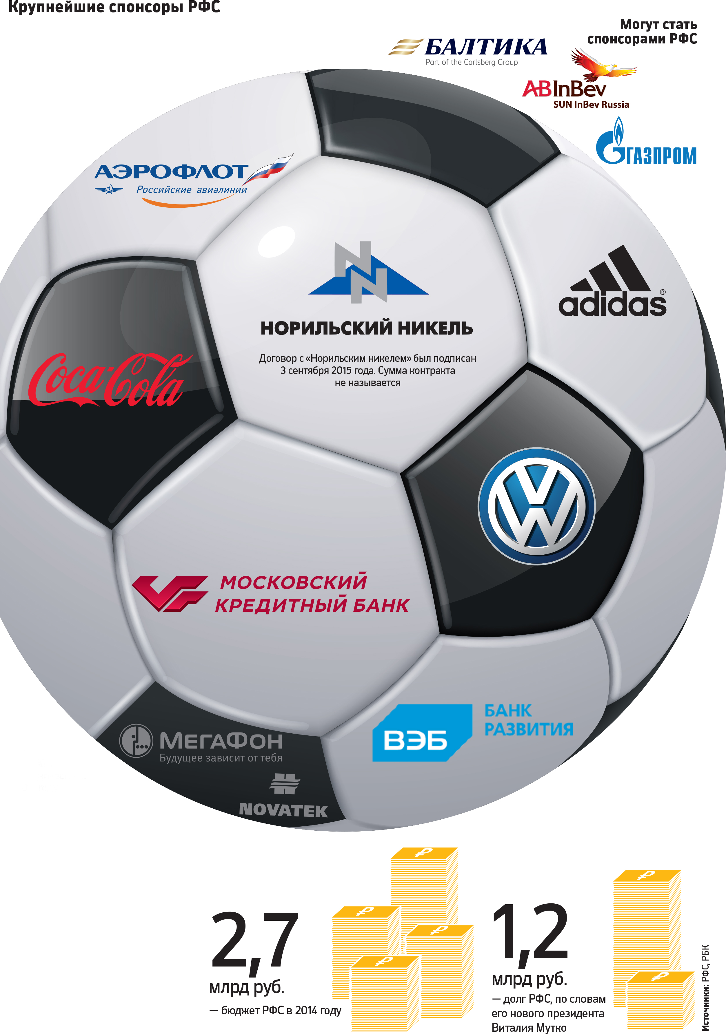 Большие спонсоры. Спонсоры футбола. Футбольные Спонсоры крупные. Спонсоры футбольных клубов. Спонсоры в российском футболе.
