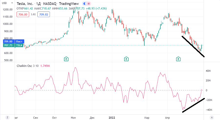 Осциллятор Чайкина и котировки акций Tesla