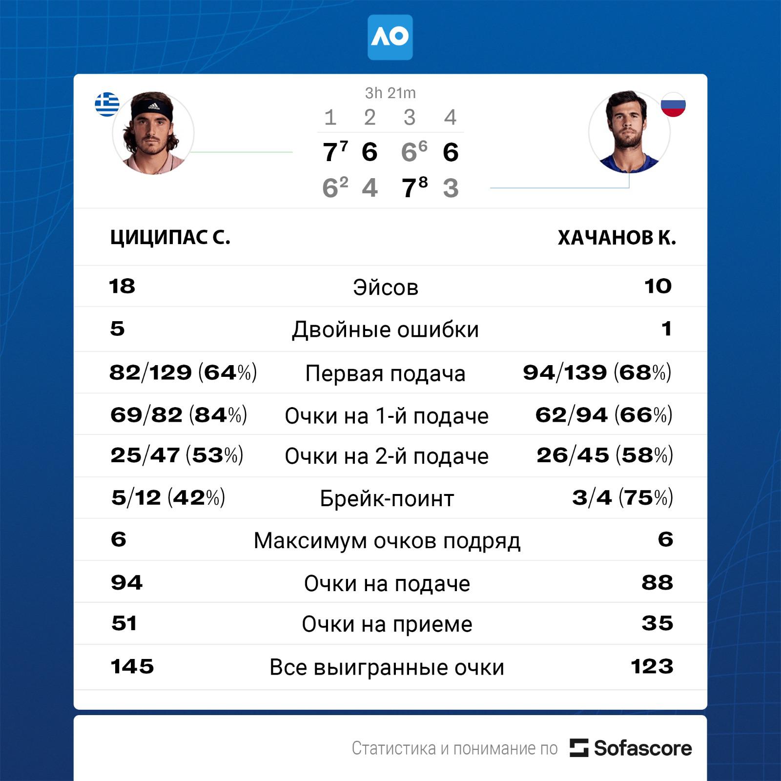 Хачанов проиграл внуку легенды «Спартака» в полуфинале Australian Open
