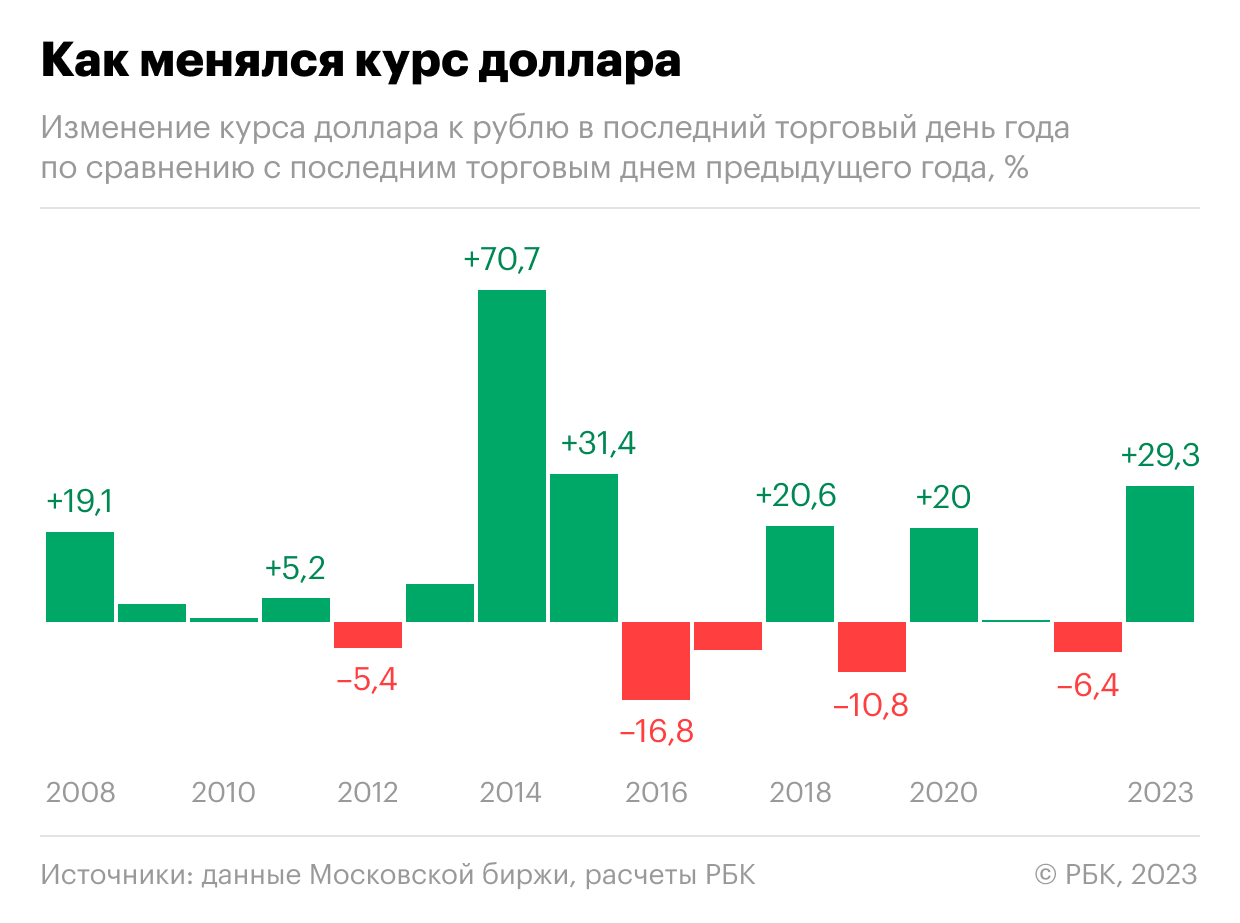Рубль показал рекордное ослабление за девять лет. Почему это произошло