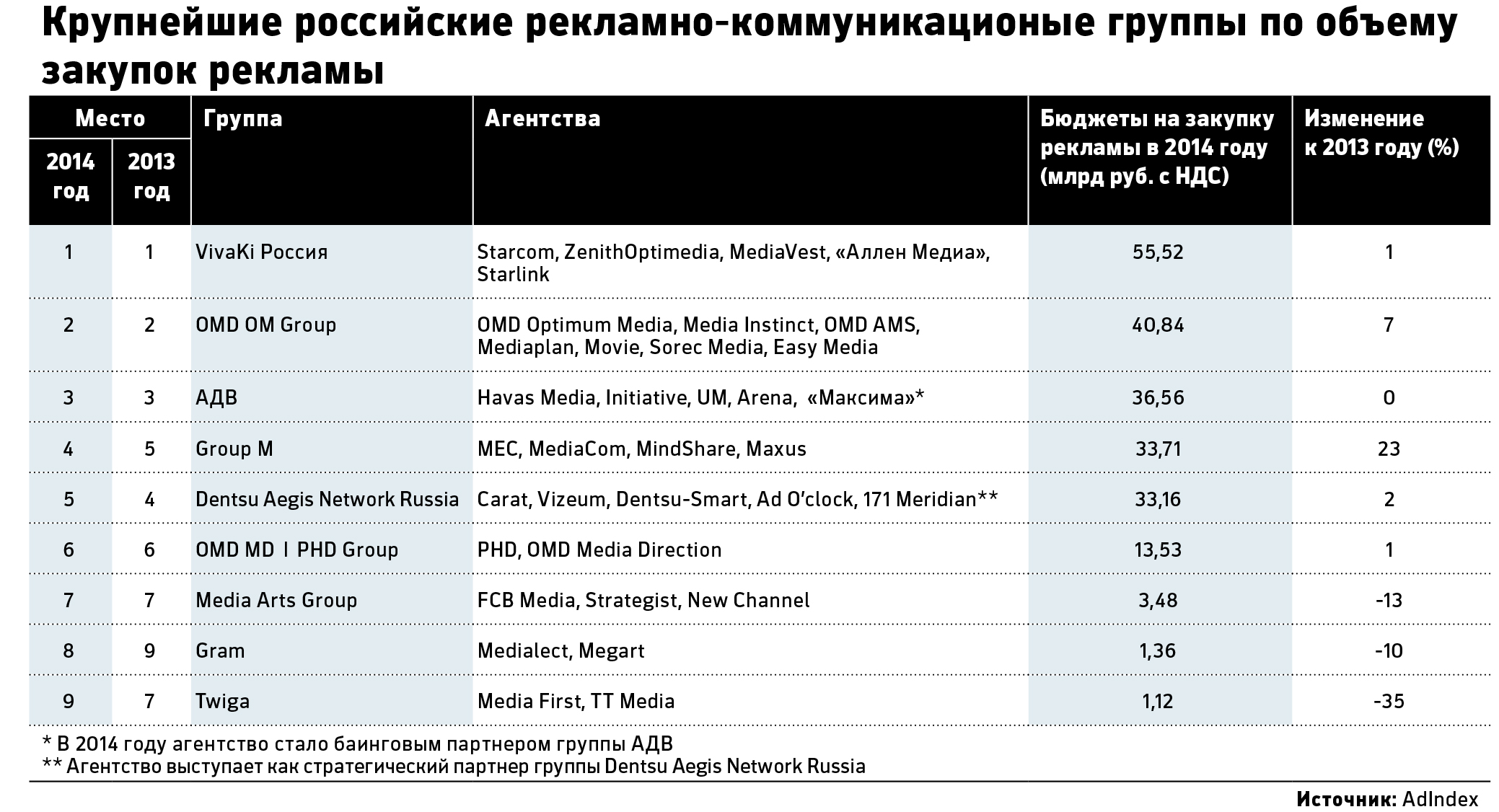 Рейтинг агентов: кто контролирует закупки рекламы в российских медиа