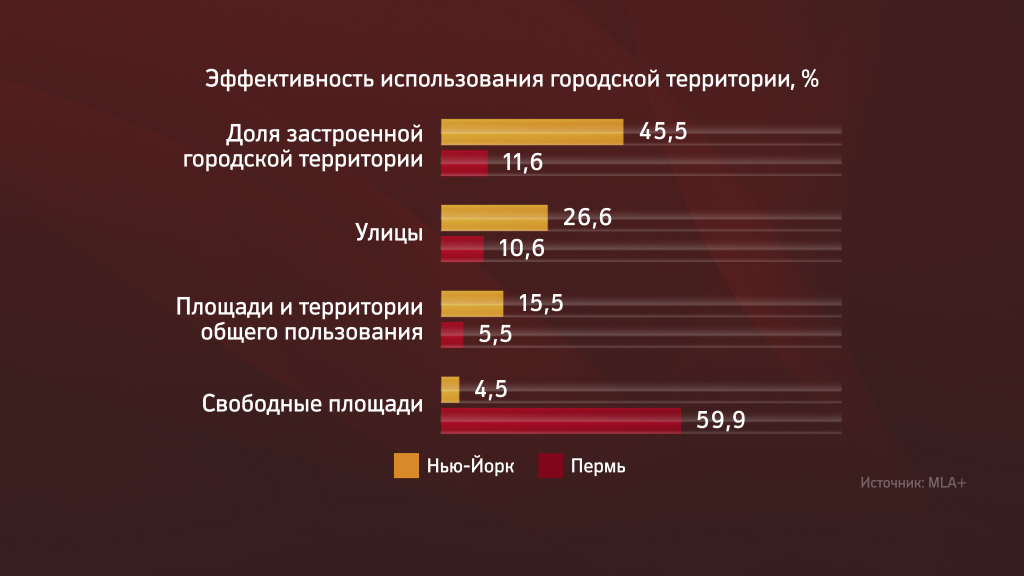 Депутаты гордумы оценили исполнение Мастер-плана Перми