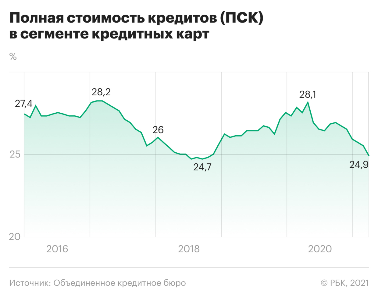 Полная стоимость потребительских кредитов займов