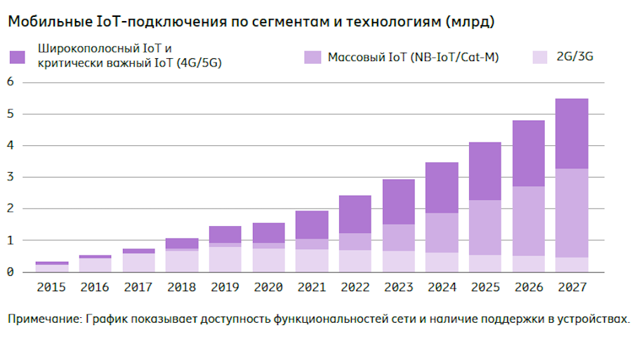 Фото: Ericsson Mobility Report