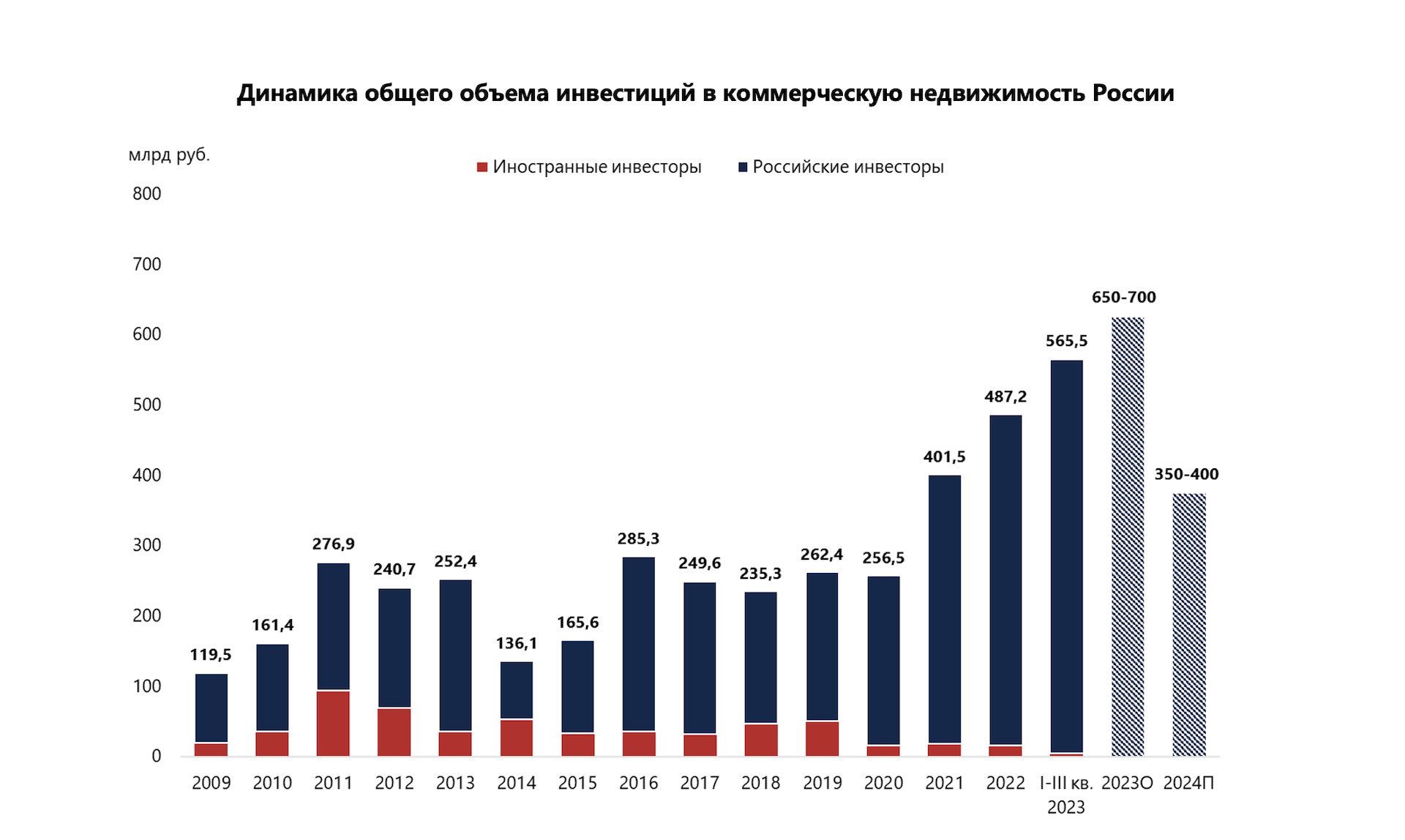 Динамика инвестиций в российскую недвижимость&nbsp;