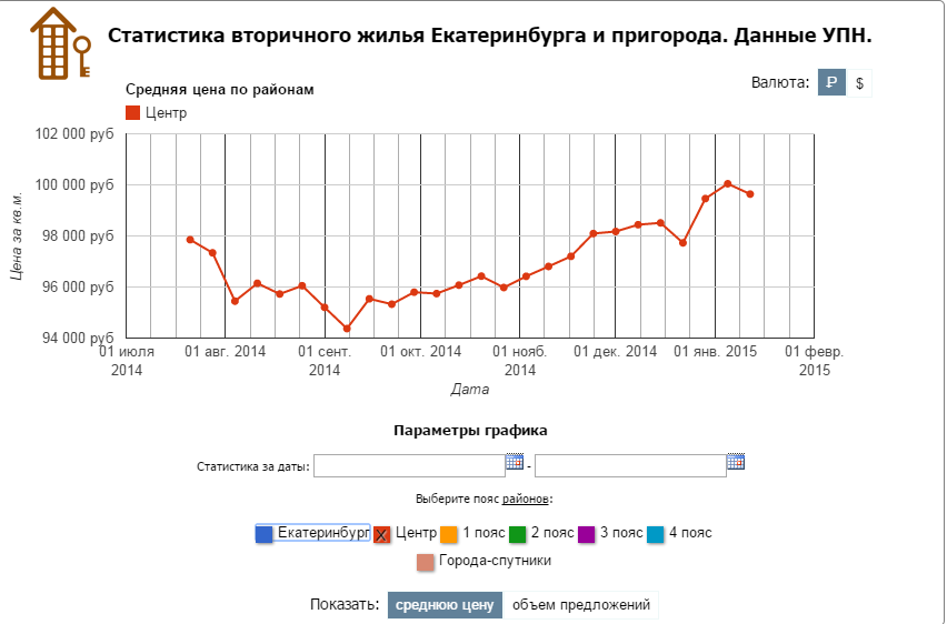Цена квадратного метра в центре Екатеринбурга достигла ста тысяч рублей