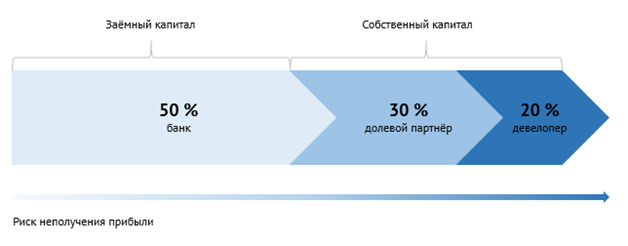 Схема распределения капитала без мезонинного кредита, но с привлечением долевого партнера