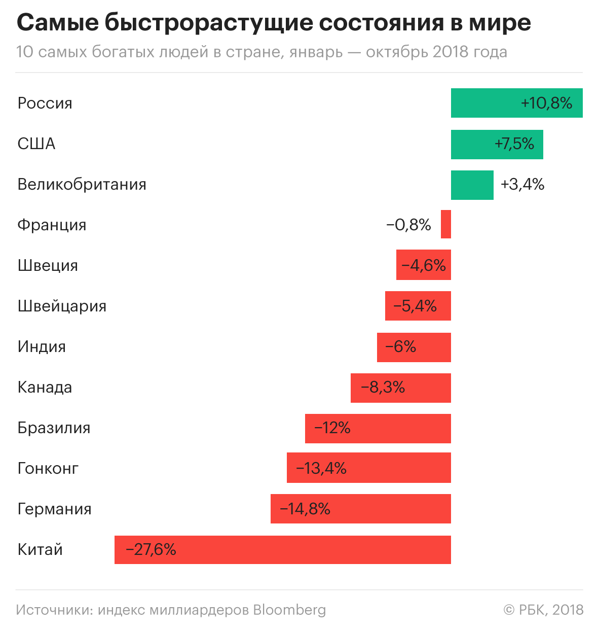 Credit Suisse констатировал рост числа миллионеров в России на 30%