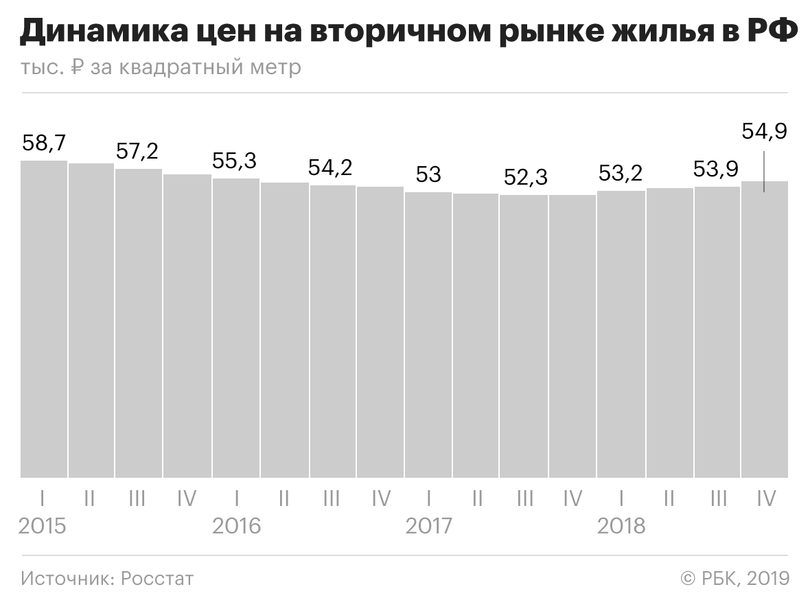 Цены на вторичное жилье в России выросли впервые за четыре года