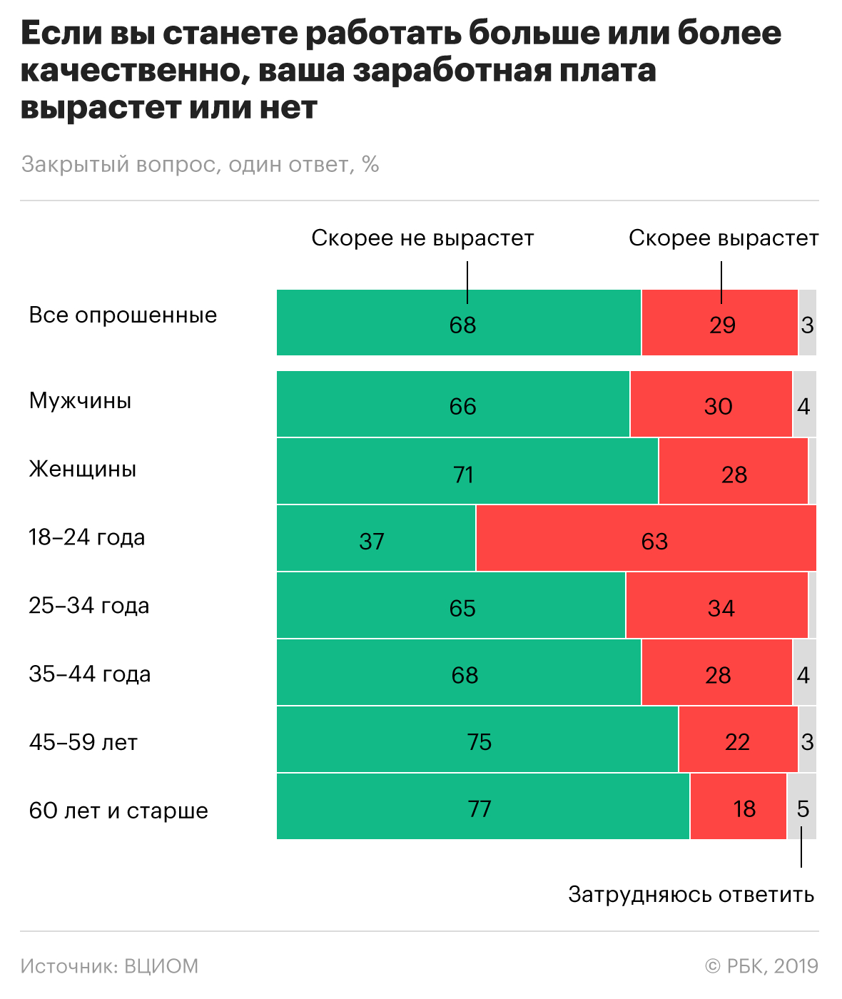 Две трети россиян заявили о готовности работать без нужды в заработке