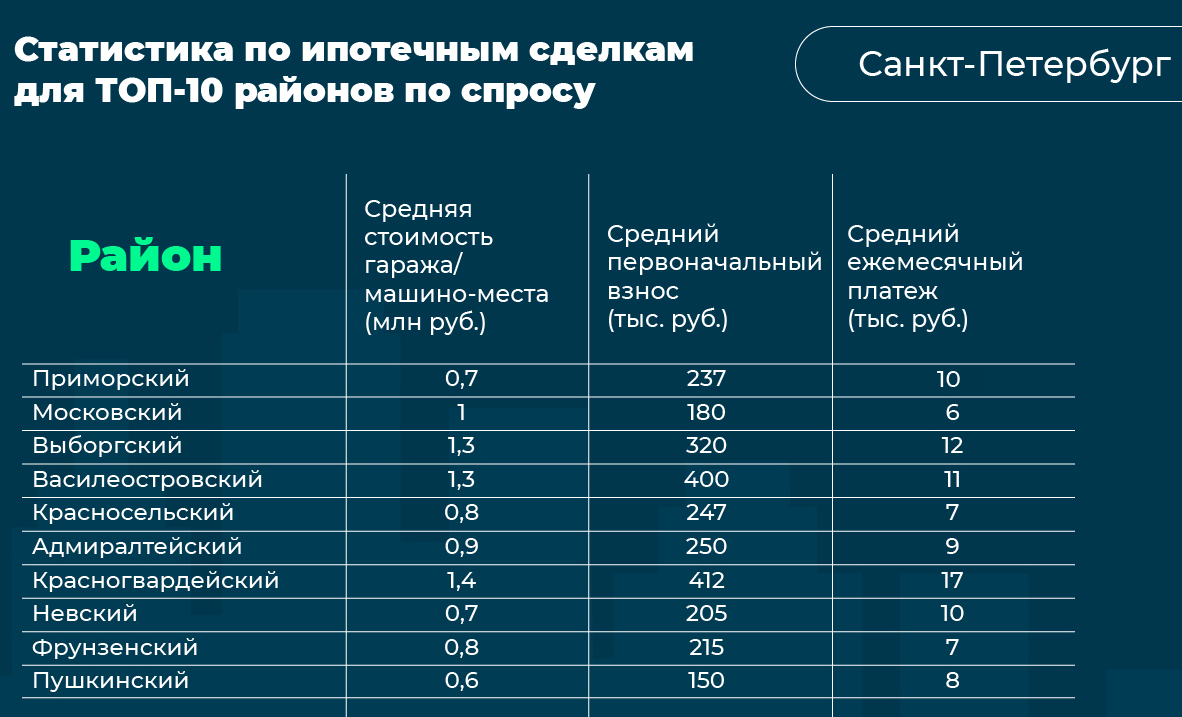 Эксперты оценили спрос и цены на машиноместа в Петербурге — РБК