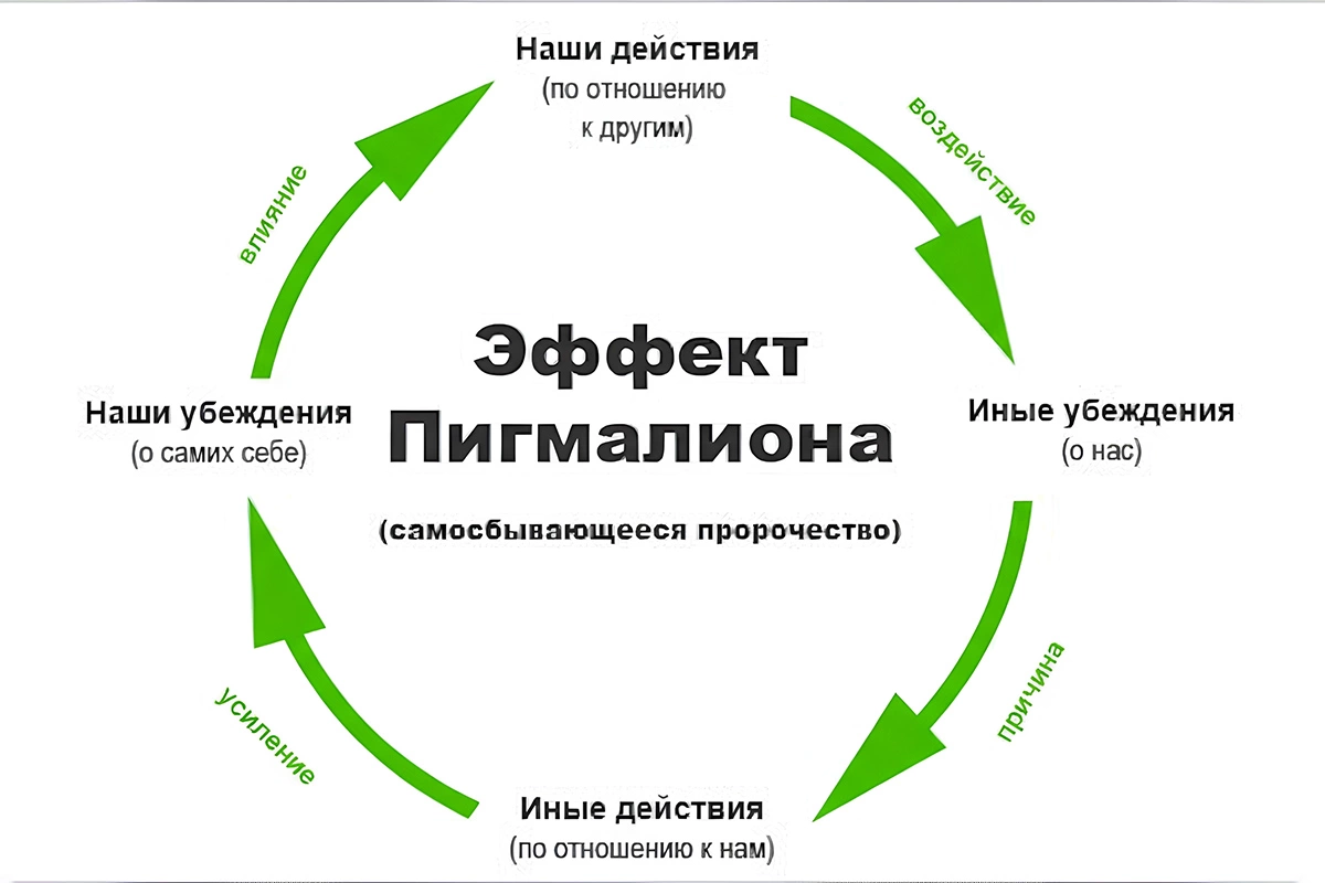 Ожидания друг от друга и их влияние на наши действия похожи на цикл