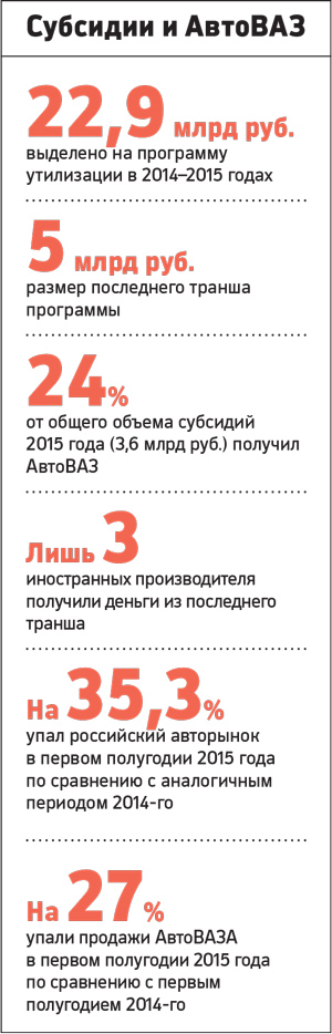 АвтоВАЗу достались 40% субсидий по программе утилизации