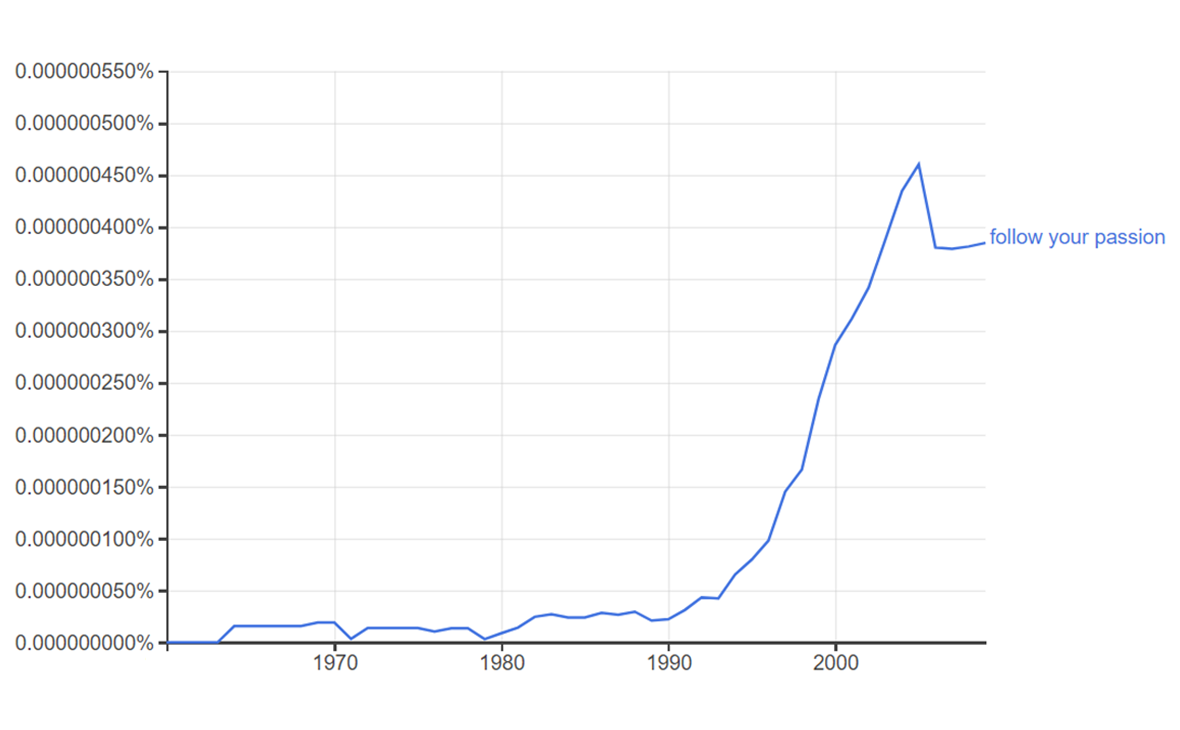 Индекс цитирования фразы &laquo;follow your passion&raquo; c 1970 по 2009 годы по данным Google Books