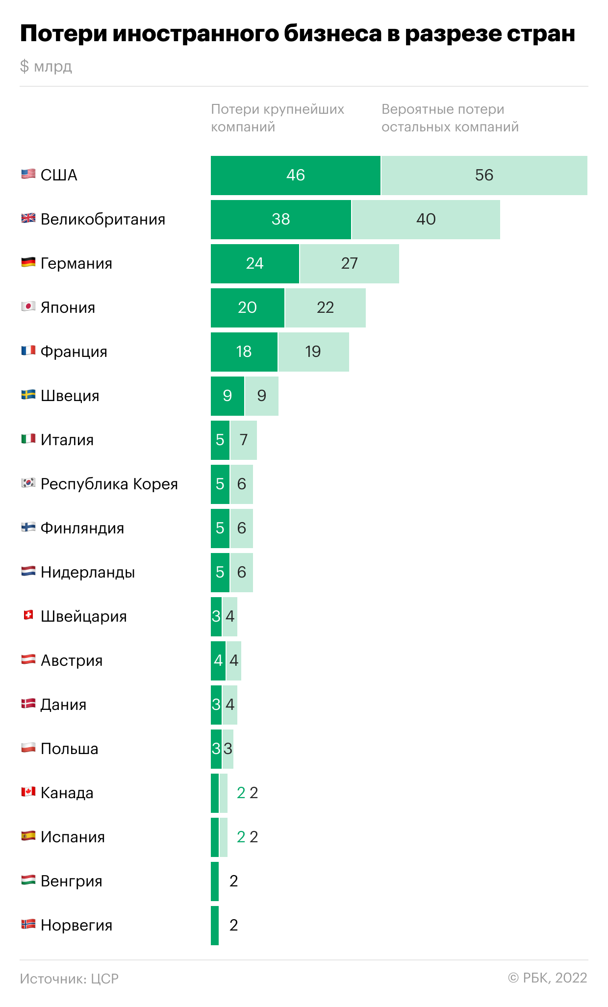 Сколько потеряли западные компании из-за ухода из России. Инфографика