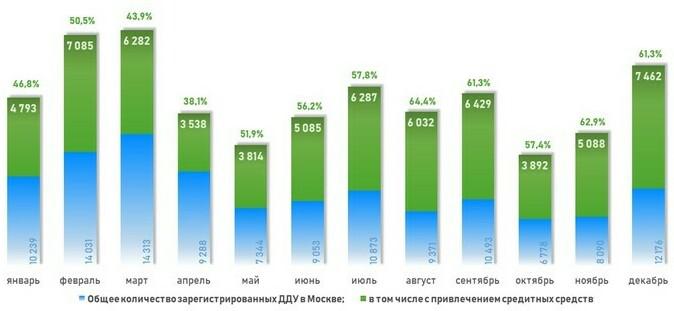 Динамика числа зарегистрированных в Москве ДДУ с привлечение кредитных средств. 2022 год