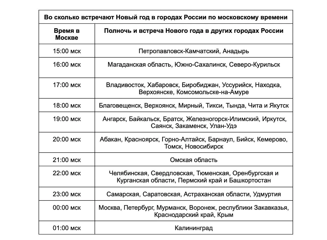 Время встречи Нового года в разных городах России и время в Москве