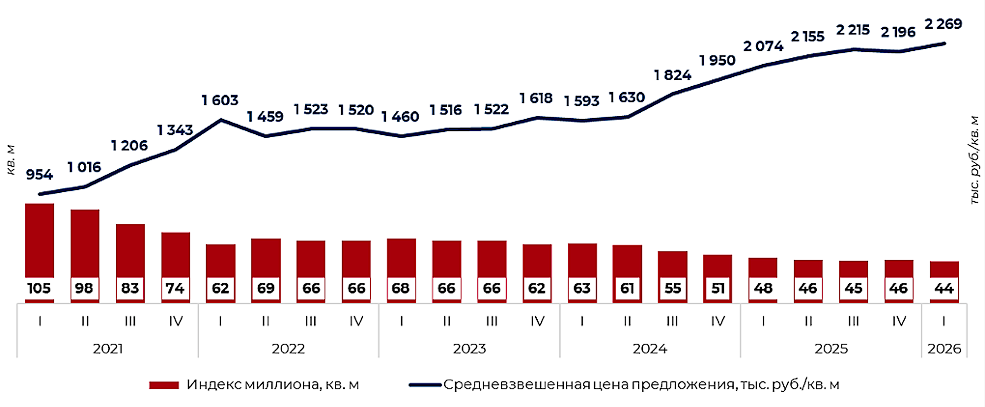 Динамика «индекса миллиона» и средневзвешенной цены предложения на первичном рынке элитной жилой недвижимости Москвы