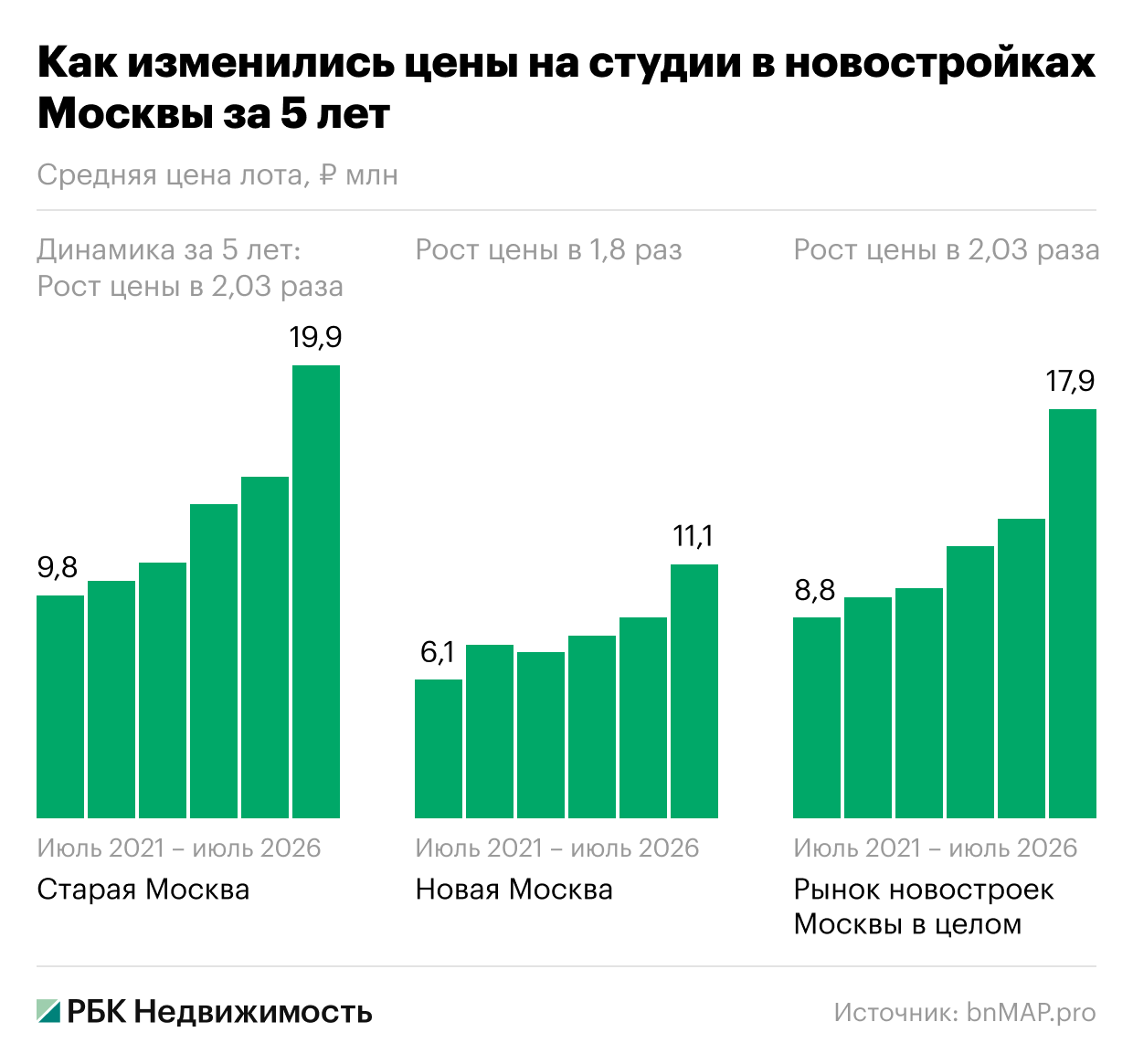 Выросли вдвое: что стало с ценами на студии в Москве за 5 лет