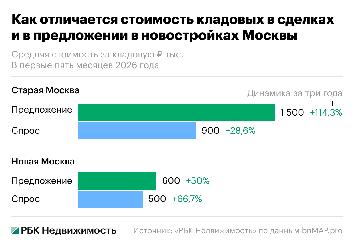 Фото: «РБК Недвижимость»