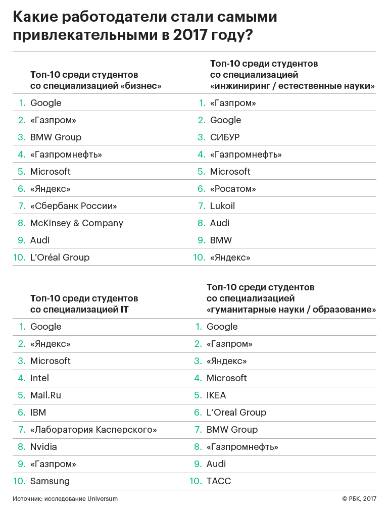 Google обошла «Газпром» в рейтинге привлекательных компаний для студентов