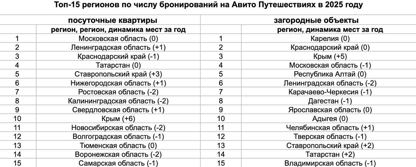 Фото: «Авито Путешествия»