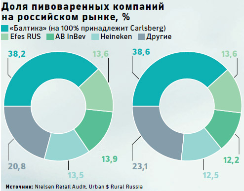 Carlsberg в 4-м квартале потеряла 25% прибыли из-за девальвации рубля 
