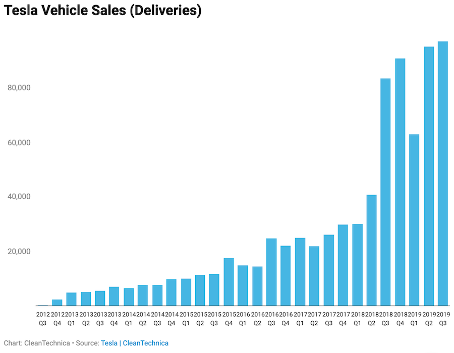 Поквартальные продажи Tesla с 2012 по 2019 год
