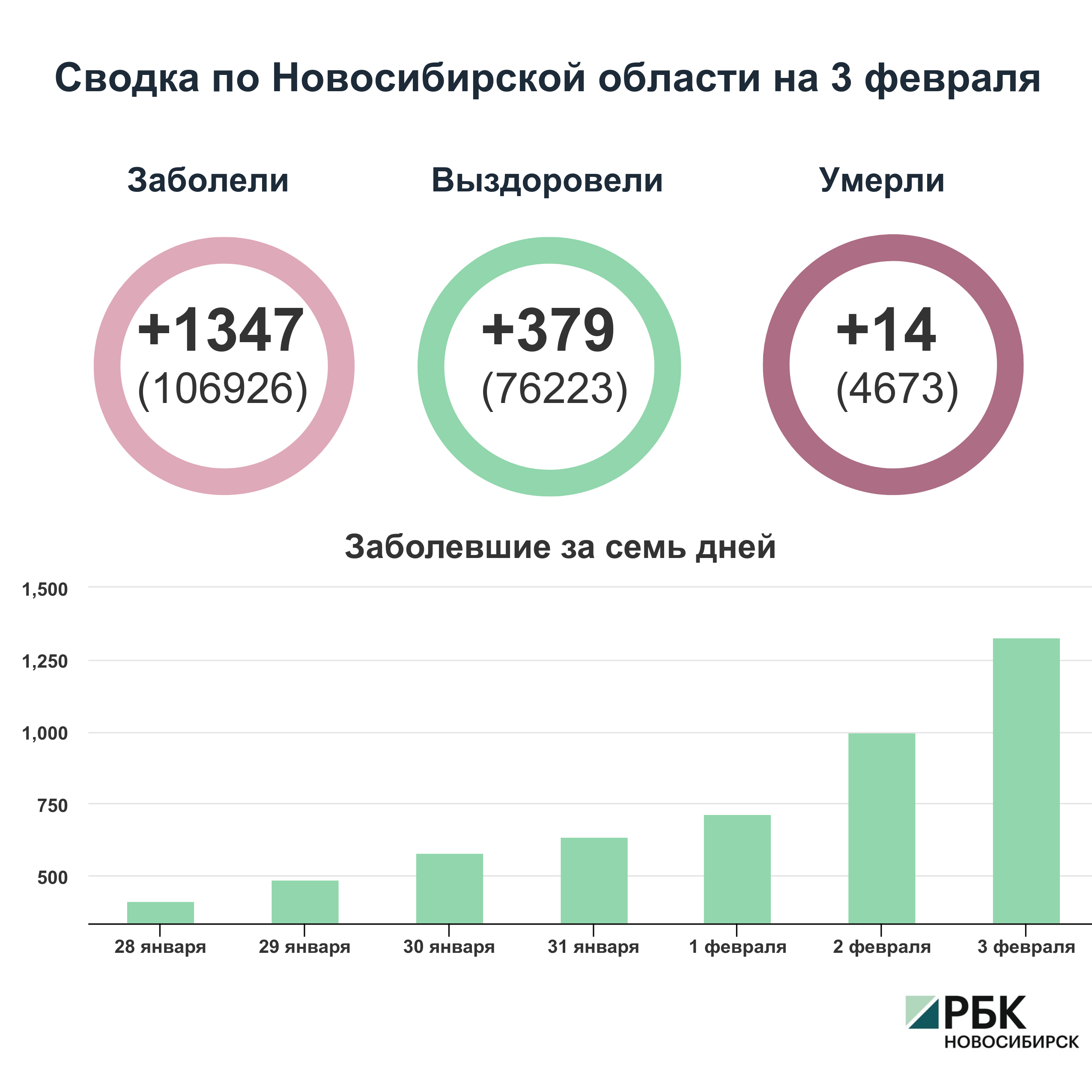Коронавирус в Новосибирске: сводка на 3 февраля