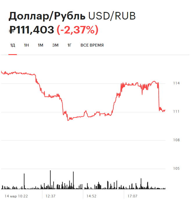 1500000 долларов в рублях на сегодня. Падение курса рубля. Курс доллара падает. Когда упадет доллар. Курс доллара Кремль.