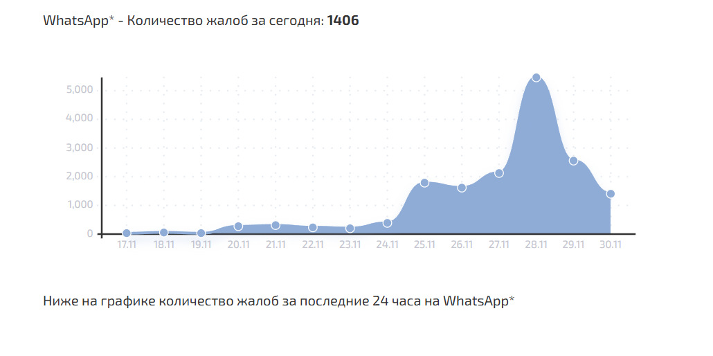 Количество жалоб на WhatsApp 30 ноября