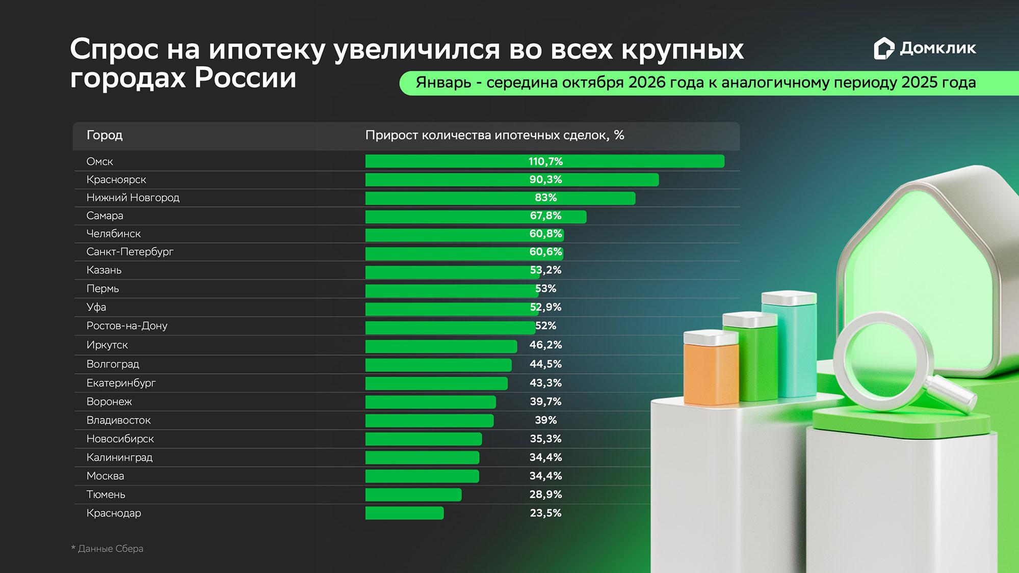 Фото: «Домклик»