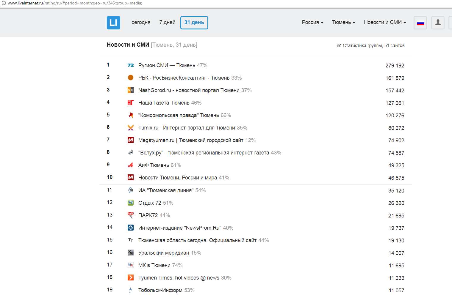 Рейтинг сайтов в Тюменской области в категории &quot;Новости и СМИ&quot; (по версии Liveinternet)