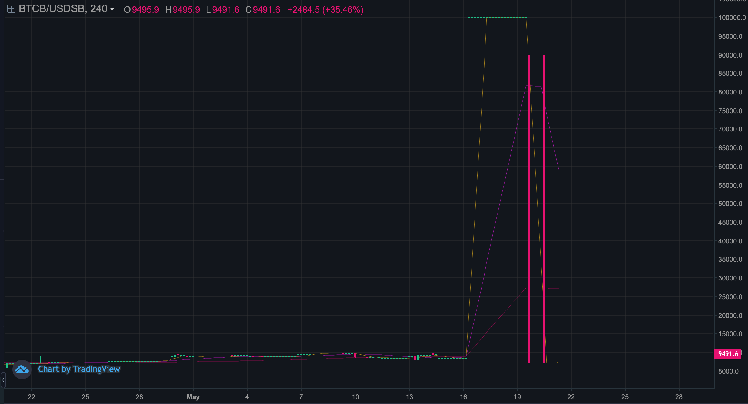 График Bitcoin на бирже Binance DEX