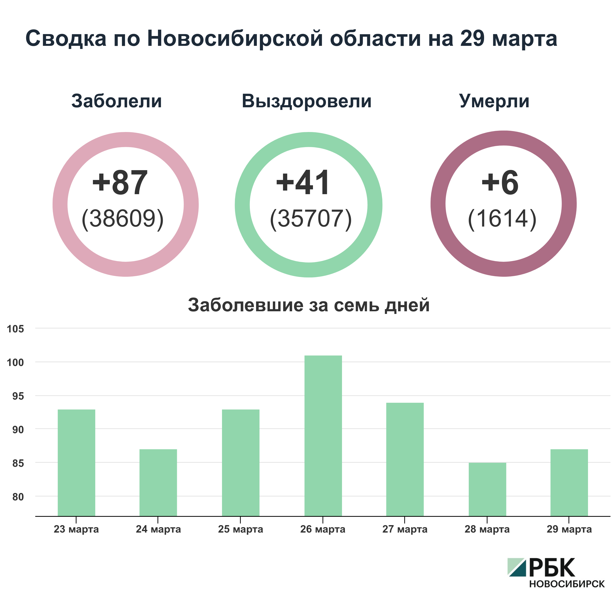 Коронавирус в Новосибирске: сводка на 29 марта