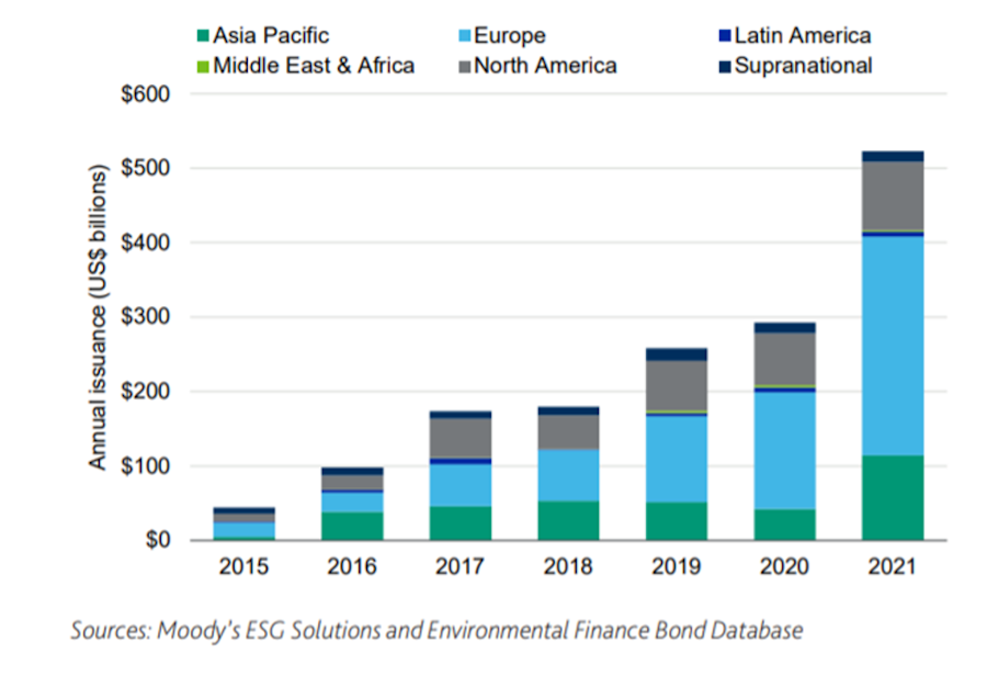 Динамика совокупного глобального выпуска устойчивых облигаций по регионам